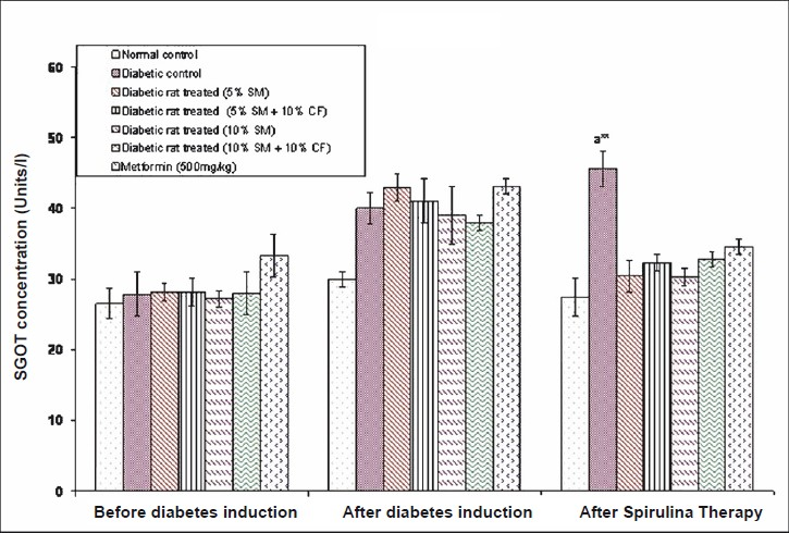 Effect of S. maxima administration on serum glutamate oxaloacetate transaminase (SGOT) levels. SM, Spirulina maxima; CF, continuous fructose. The values expressed as mean ± SE, n=5. P*<0.05, **<0.001 compared to NC group.