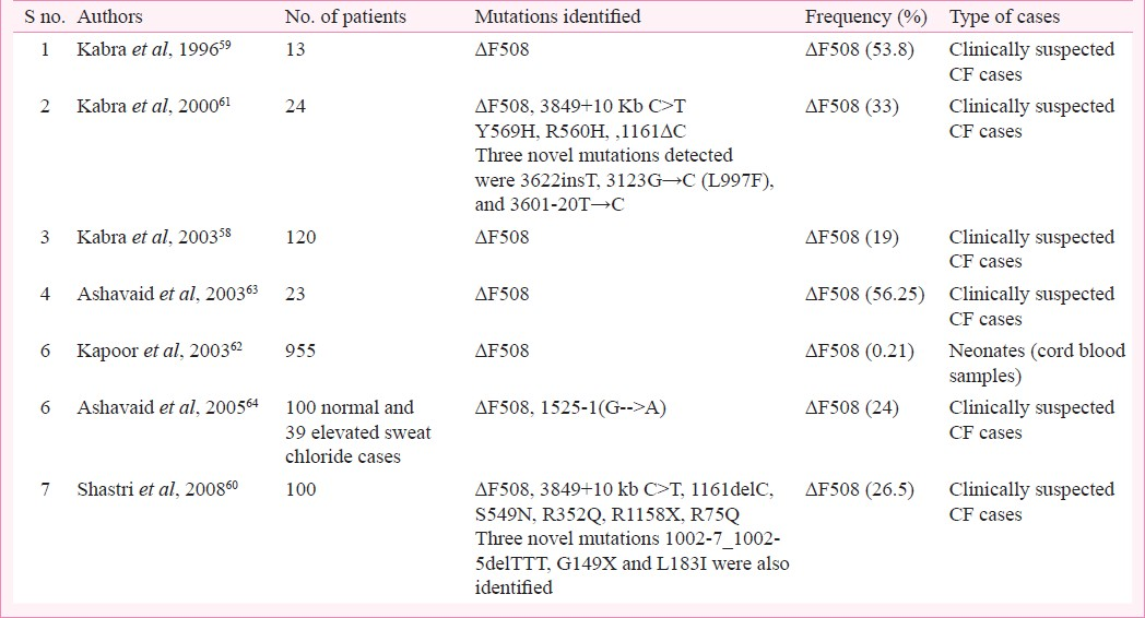 Pathophysiology of cystic fibrosis lung disease.