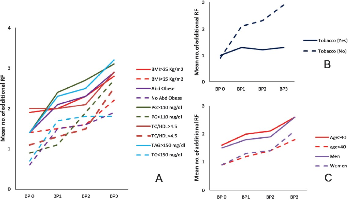 Risk factor clustering with BP groups stratified by individual risk factor levels (baseline population). A: Stratified by metabolic risk factors (RF), B: Stratified by tobacco use, and C: Stratified by age and gender. PG, plasma glucose; BMI, body mass index; Abd Obese, abdominal obesity; TC/HDL, total cholesterol to high density lipoprotein ratio; TG, triglycerides.