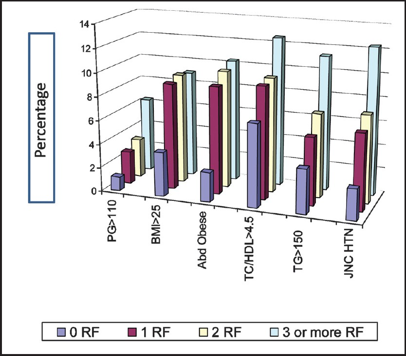 Overall burden of individual metabolic risk factors of CVD stratified by number of accompanying risk factors (baseline population). RF, Risk factor(s); PG, plasma glucose in mg/dl; BMI, body mass index in kg/m2; Abd Obese, abdominal obesity (cm); TC/HDL, total cholesterol to high density lipoprotein ratio; TG, triglycerides in mg/dl; JNC HTN, Joint National Council hypertension.