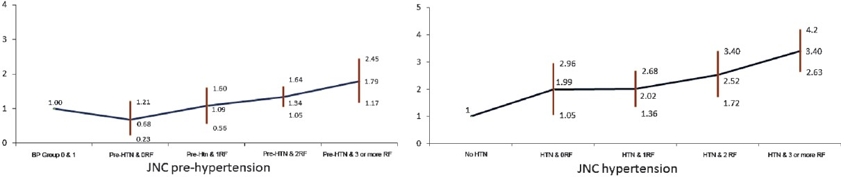 OR and 95% CI of OR for CHD in hypertension and pre-hypertension (baseline population). *Odds ratio (OR) are adjusted for age, sex, education and occupation. JNC HTN, Joint National Council VII Hypertension; JNC Pre-HTN, Joint National Council VII Prehypertension; HTN, hypertension; BP 3, systolic BP 110-119 or diastolic BP 75-79 mm of Hg and non-hypertensives; BP 4, systolic BP less than 110 and diastolic BP less than 75 mm of Hg and non-hypertensives; RF, risk factors.