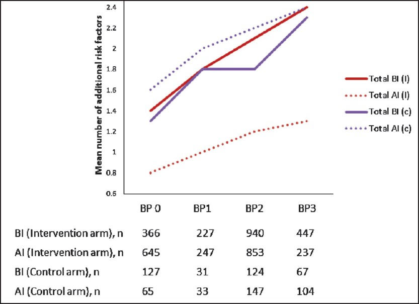Impact of intervention on clustering of CVD risk factors stratified by blood pressure levels. BI, before interventions; AI, after interventions; (I), intervention arm; (c), control arm.