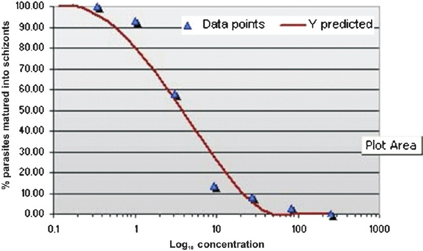 Response of a P. falciparum representative isolate to chloroquine.