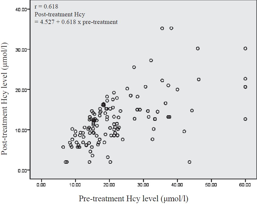 Scatter diagram of homocysteine pre- and post-treatment with vitamin B12 and folic acid.
