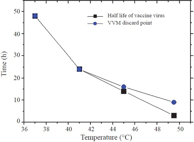 Half life of vaccine virus compared to the discard point of vaccine vial monitors. Each point represents the time at which all bottles reach discard point