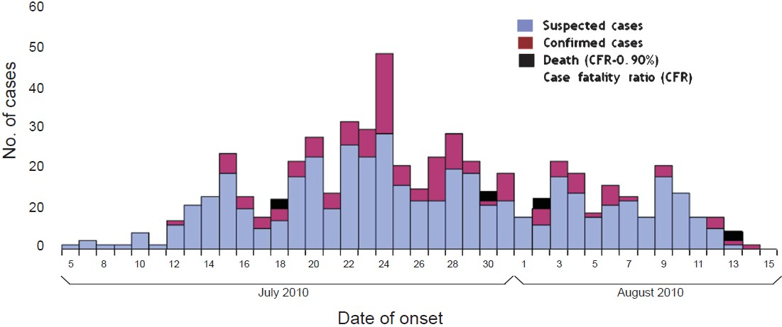 Epidemic curve of swine flu outbreak at Greater Kolkata Metropolitan Area, West Bengal, India, 2010