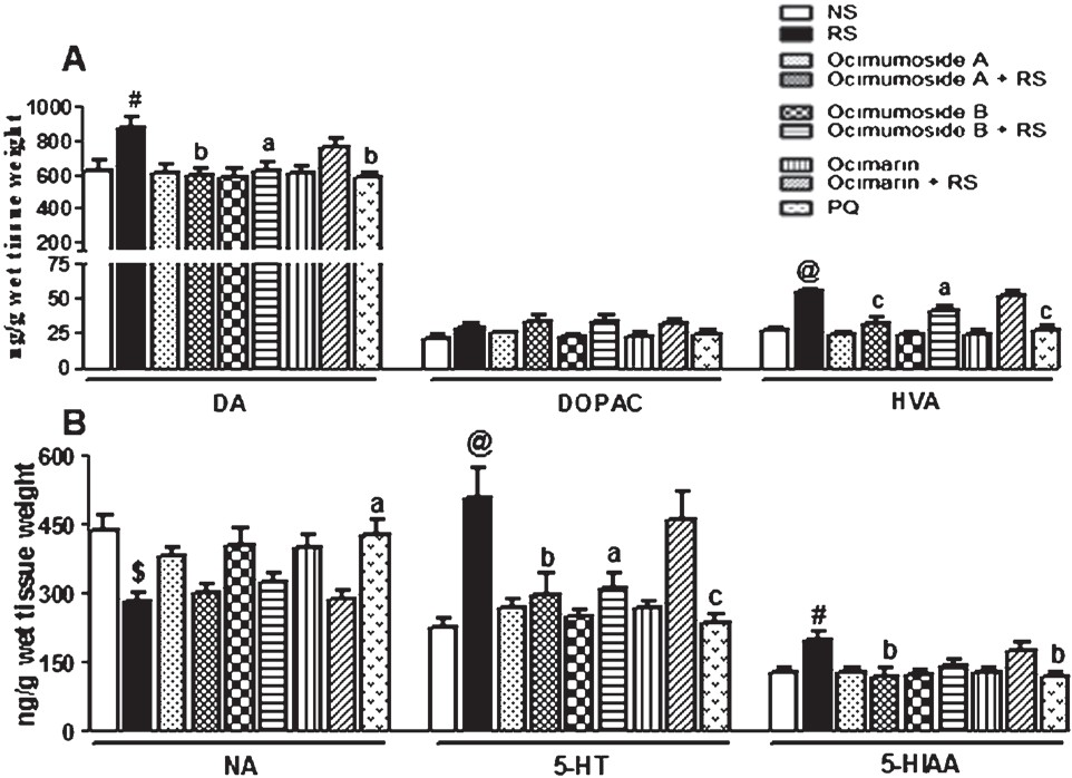 Histogram representing the levels of DA, DOPAC, HVA (A) NA, 5-HT and 5-HIAA (B) in the frontal cortex of the control (NS), stressed (RS) and OS treated groups. Results are represented as mean ± SEM; (n=8) (ANOVA, Tukey-Kramer post hoc test). #P<0.05, $P<0.01, @P<0.001 compared to NS group, aP<0.05, bP<0.01, cP<0.001 compared to RS group.
