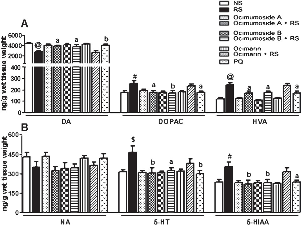 Histogram representing the levels of DA, DOPAC, HVA (A) NA, 5-HT and 5-HIAA (B) in the striatum of the control (NS), stressed (RS) and OS treated groups. Results are represented as mean ± SEM; (n=8) (ANOVA, Tukey-Kramer post hoc test). #P<0.05, $P<0.01, @P<0.001 compared to NS group, aP<0.05, bP<0.01 compared to RS group.