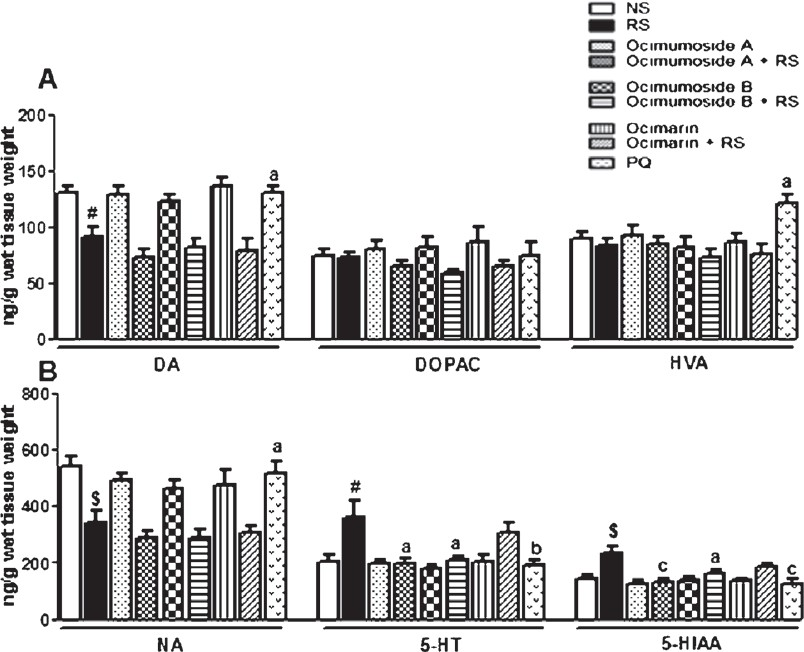 Histogram representing the levels of DA, DOPAC, HVA (A) NA, 5-HT and 5-HIAA (B) in the hippocampus of the control (NS), stressed (RS) and OS treated groups. Results are represented as mean ± SEM; (n=8) (ANOVA, Tukey-Kramer post hoc test). #P<0.05, $P<0.01 compared to NS group, aP<0.05, bP<0.01, cP<0.001 compared to RS group.