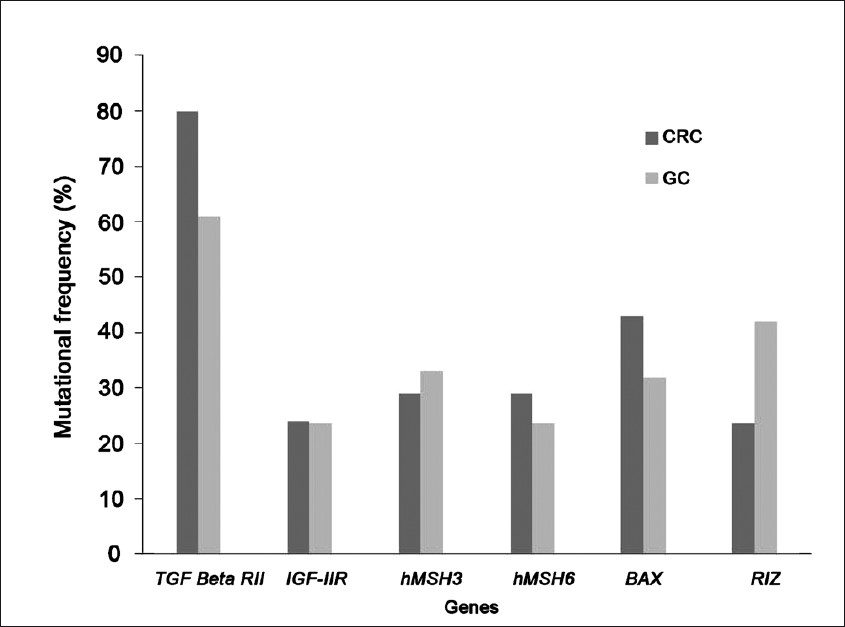 The frequency of mutation in various targeted genes in sporadic colorectal cancer (CRC) and gastric cancer (GC).