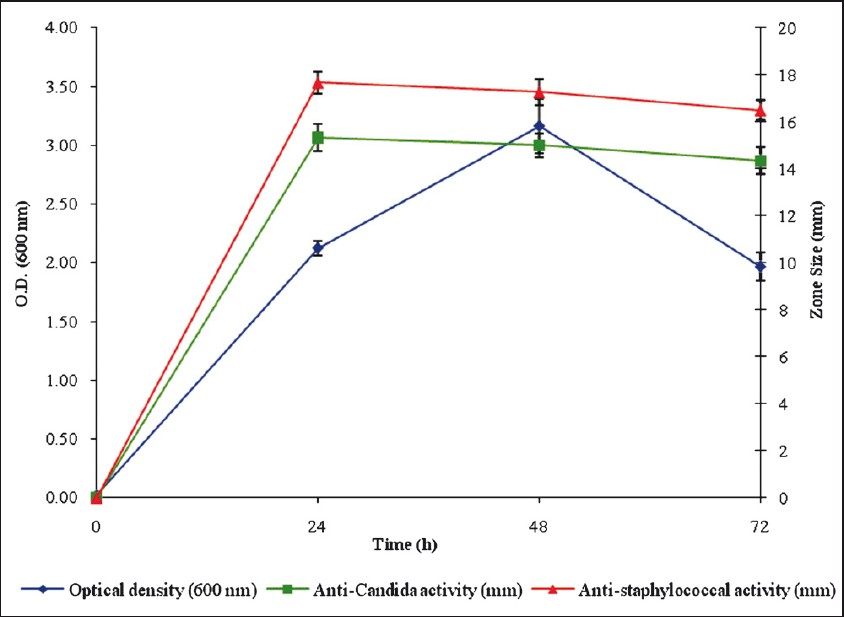 Growth and antimicrobial activity of B. gladioli OR1 (Growth conditions: GYE broth, pH-7.0, 30oC, 130 rpm, 1% inoculum. Values are mean ± SD of three individual experiments).