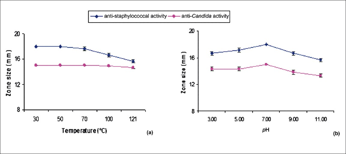 Effect of temperature (a) and pH (b) on antimicrobial activity of the cell free supernatant of B. gladioli OR1. Values are mean ± SD of three individual experiments.