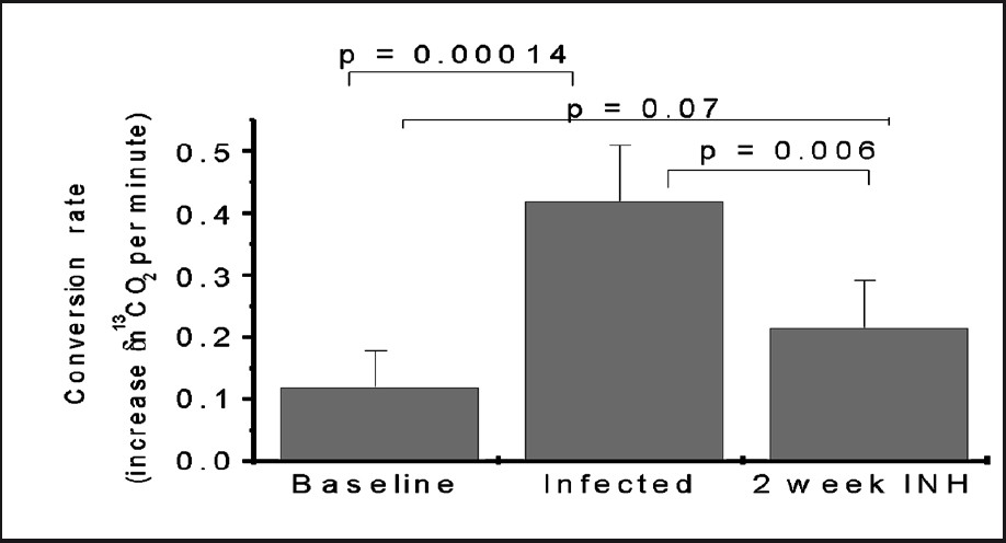 UBT signal increased in rabbits infected by M. tuberculosis and declined significantly in response to partial TB therapy. Source: Ref 29 (Reprinted with permission).