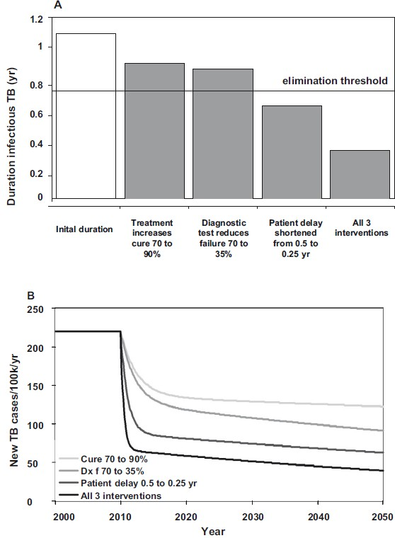 Comparative impact of three interventions, singly and in combination, on (A) the average duration of infectiousness, and consequently (B) TB incidence through time. Interventions begin in 2010. Below the elimination threshold of 0.78 yr in A, R0 < 1 and TB will eventually be eliminated.