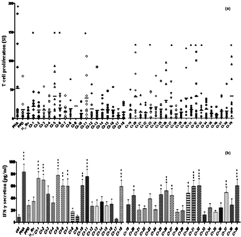 (a): T-cell proliferation response and (b) IFN-γ levels secreted by PBMCs of healthy individuals induced by whole cell extracts from 39 clinical M. tuberculosis isolates (CI), H37Rv, PPD standard, and Mitogen phytohemagglutinin (PHA); Ctrl, unstimulated PBMC, Bar represents the mean value of stimulation index (SI) for each isolate. Statistical significance of T-cell proliferation response was calculated using paired t-test by comparing the stimulation index values of H37Rv and clinical isolates, P value for IFN-γ secretion was calculated by comparing unstimulated PBMCs (Ctrl) with WCE or CFP stimulated PBMCs, *P<0.05, **P<0.01, ***P<0.001.