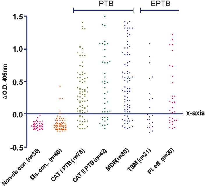 (I): Scatter plot of humoral responses in serum samples of non-disease controls, disease controls, category I PTB, category II PTB, MDR-TB, tuberculous meningitis (TBM) and tubercular pleural effusion patients. Each dot represents the ΔO.D. (ΔO.D. = O.D. of sample – cut-off value) for individual patient. All dots above X-axis are positive O.Ds. All dots below X-axis are negative O.Ds.