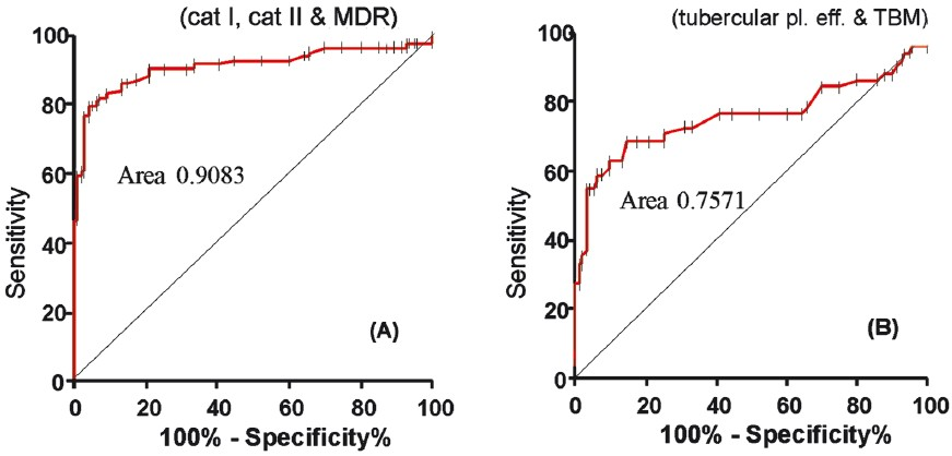 Receiver operative characteristic (ROC) curve for (A): PTB (category I PTB, category II PTB and MDR). Area under ROC curve 0.9083, 95% CI (confidence interval) 0.8739 to 0.9428, Std. error 0.01758, P<0.001. Small bars on the ROC curve showing the cut-offs. (B): EPTB (tuberculous meningitis and tubercular pleural effusion) area under ROC curve: 0.7571, 95% CI 0.6589 to 0.8554, Std. error 0.05013, P<0.001.
