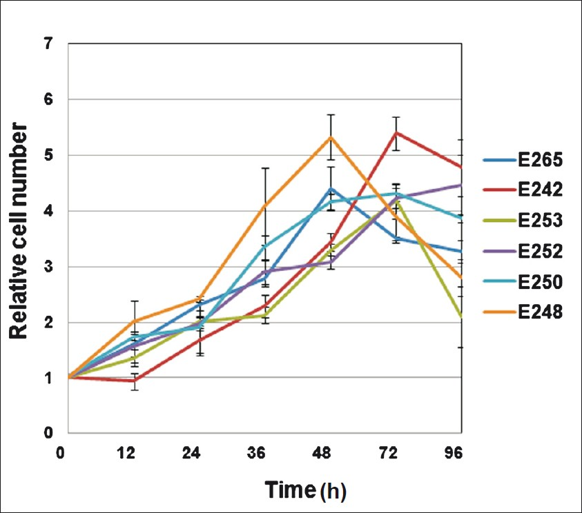 Graph showing cell population doubling time for 6 representative cell lines at 6 time points till 96 h. The doubling time ranged from 12 to 36 h with an average of approximately 24 h. Values are ± mean SEM (n=4).