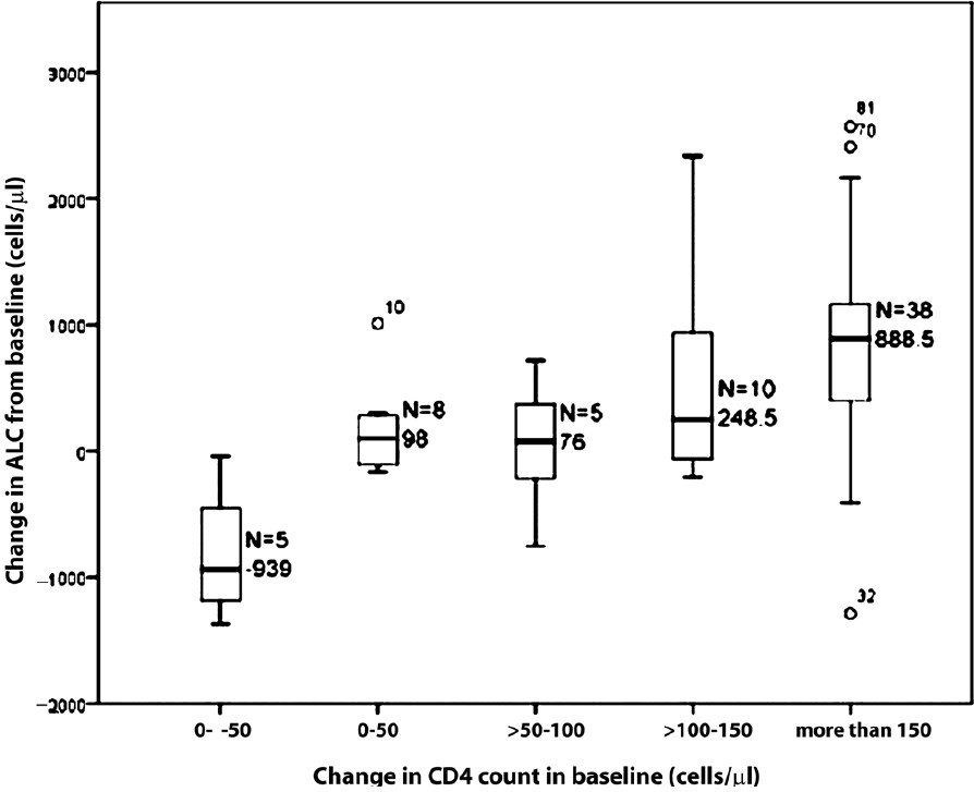 Box plot of change in ALC (cells/μl) from baseline stratified by change in CD4 count (cells/μl) from baseline at 6th month ALC. Note- The numbers are very small on account of the small sample size.