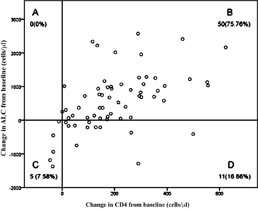 Scatter plot of change from baseline in ALC vs. corresponding change from baseline in CD4 at 6-month intervals during the first 6 months of antiretroviral therapy. Each plot divided into quadrants (A-D). The number (%) in each quadrant is listed on each plot. Quadrant A: CD4 count decreased with ALC increase. Quadrant B: CD4 count increased with ALC increase. Quadrant C: CD4 count decreased with ALC decrease. Quadrant D: CD4 count increased with ALC decrease.
