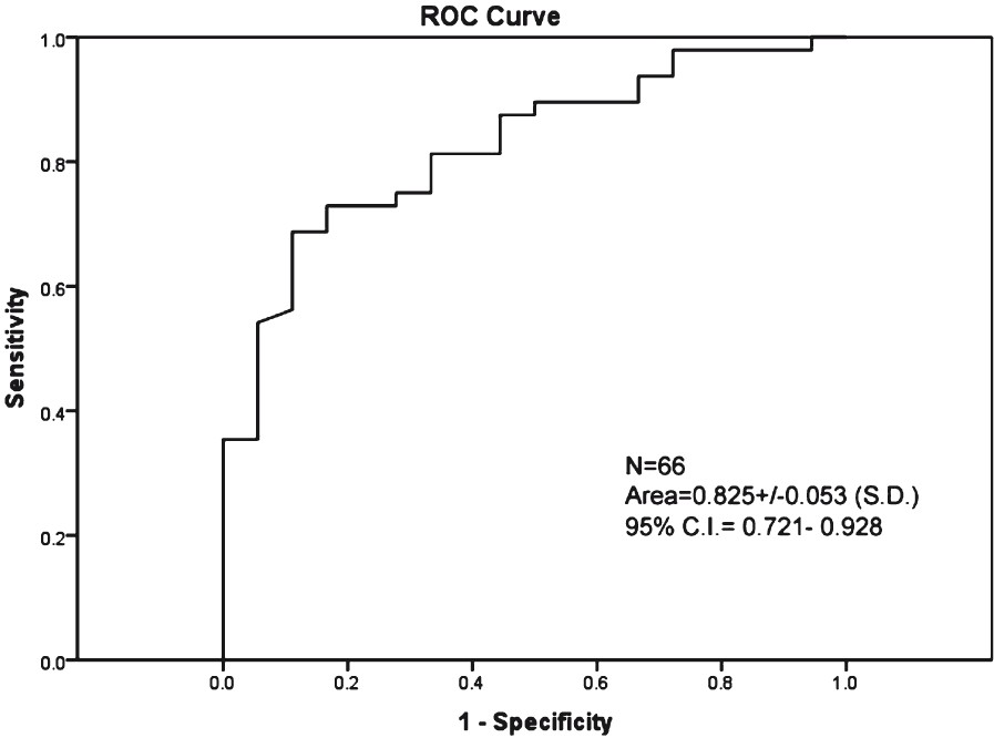 ROC curves based on using absolute 6-month change in ALC as a marker for 6-month CD4 change of >100 cells/μl.