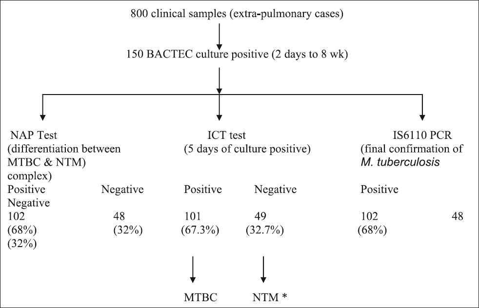 Comparison of methods for detection of M. tuberculosis complex in extra-pulmonary tuberculosis cases.*NAP test and IS6110 PCR negative isolates were included in non tuberculosis mycobacteria. MTBC, Mycobacterium tuberculosis complex; NTM, non tuberculous mycobacteria.