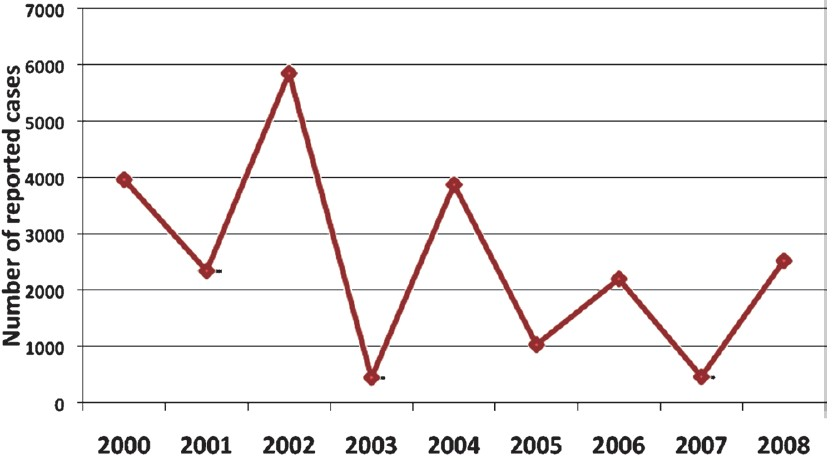 Total number of reported dengue cases, by year (2000-2008), Dhaka city, (n = 22,705).