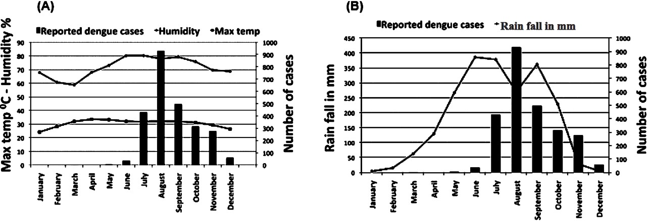 Monthly average rainfall (A), humidity and maximum temperature (B) was plotted against average monthly dengue cases reported during 2000 and 2008.