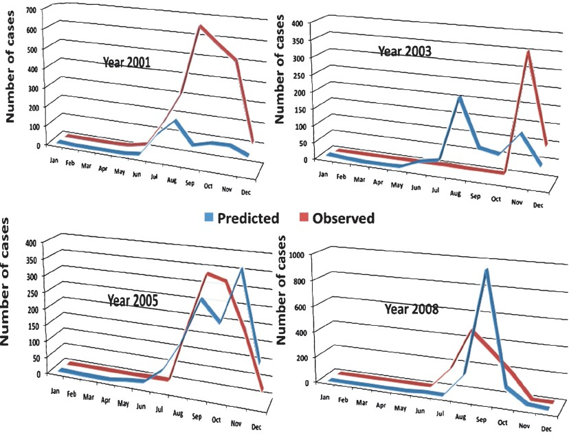 Corelation of observed and predicted dengue cases in 2001, 2003, 2005 and 2008 by Model-3.