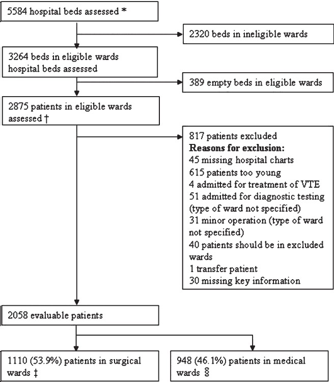 ENDORSE study: Indian patient population. VTE, venous thromboembolism. *Based on hospital enrolment forms; † Based on patient enrolment logs, includes patients who did not meet protocol requirements (e.g. age, type of condition, or missing hospital chart); ‡ Includes patients in general surgical units, surgical ICUs, neurosurgery, gynaecology, and orthopaedics; and § Includes patients in other surgical wards