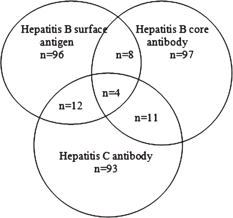 Venn diagram describing the composition and overlap of subsets for chemiluminescent micro particle immunoassay (CMIA) analysis. The numbers within each area indicate the number of study samples.