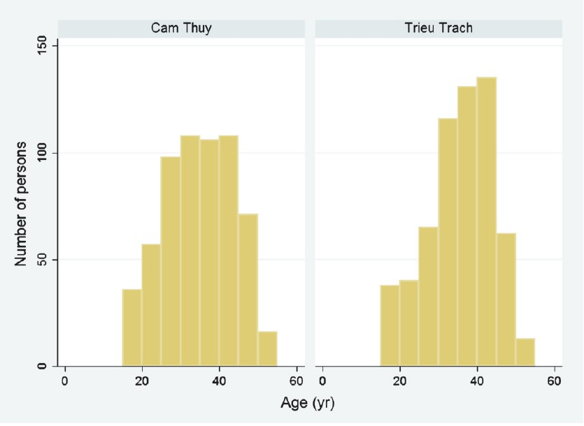 The age distribution in the two study areas, Cam Thuy (more developed community, n = 600) and Trieu Trach (less developed community, n = 600).