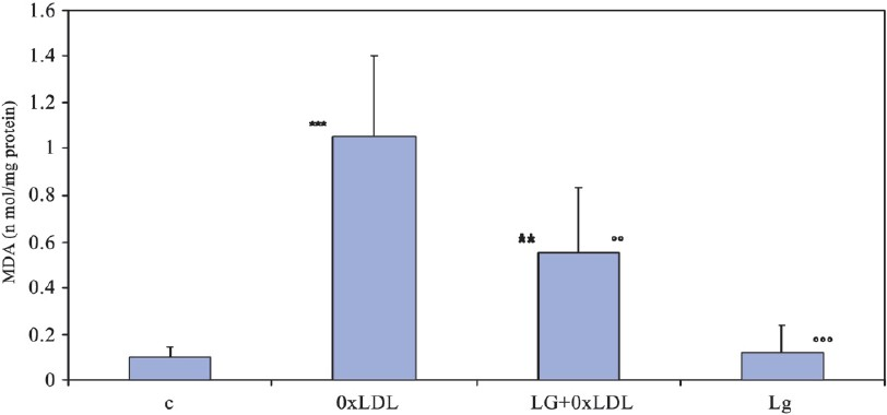 MDA production in presence or absence of ox-LDL and Lisosan G. **P<0.01; ***P<0.001 compared to control; °°P<0.01, °°°P<0.01 compared to ox-LDL.