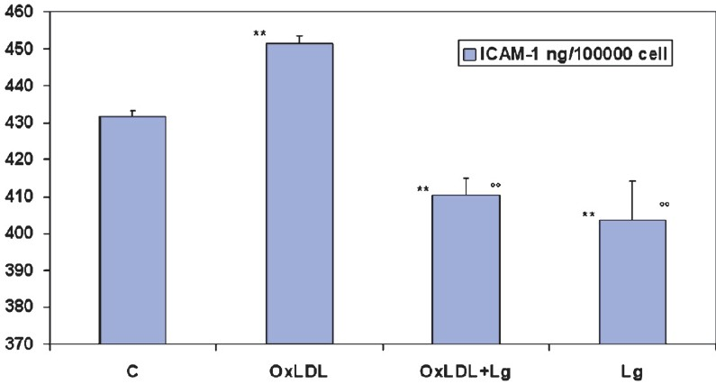 Effect of oxLDL on endothelial ICAM-1 production. Lisosan G shows a significant reduction of ICAM-1 medium concentration (ELISA method). **P<0.01 compared to control; °°P<0.01 compared to ox-LDL incubation.