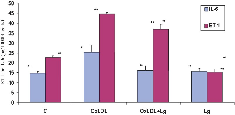 Effect of ox-LDL on endothelial IL-6 and ET-1 production. These markers were significantly reduced after the incubation with Lisosan G. *P<0.05, **P<0.01 compared to control; °°P<0.01 compared to ox-LDL incubation.