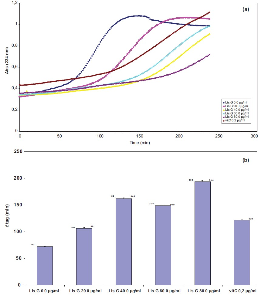 (a): Kinetic curves of Cu++-induced LDL oxidation absence and in the presence of increasing doses of Lisosan G or in presence of vitamin C. (b) tlag increase in relation with the enhancement of Lisosan G dose. t lag of vitamin C was confronted. P**<0.01, **<0.001 compared to control; °°P<0.01 compared to tlag of vitamin C X 0.2 μg/ml; °°°P<0.01 compared to tlag of vitamin C 0.2 μg/ml.