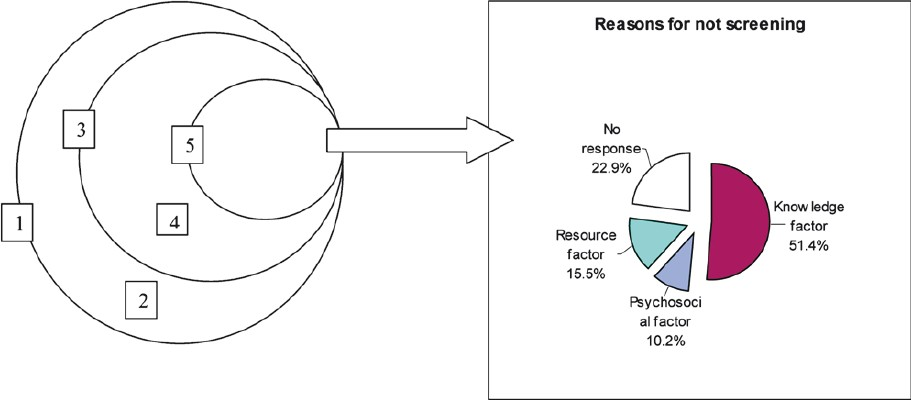 Distribution of sample population as per their screening status, willingness to undergo screening in future and reasons for not screening. 1. Sample population = 809. 2. Ever screened = 56/809 =6.9%. 3. Never screened = 753/809=93.1%. 4. Not willing to be screened in future and non responders =484/753 =64.3% and 24/753= 3.1%; total =67.1%. 5. Willing to get screened= 245/ 753 = 32.6%.