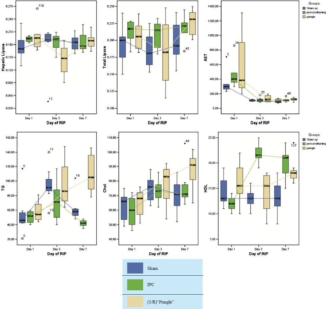 Box plots for the two groups for the main outcomes (hepatic lipase, total lipase, AST, triglycerides, cholesterol and HDL). The box for each time point and for each group along with the resulting curve is displayed. Day of RIP = The day the animals died and the experiment was terminated.