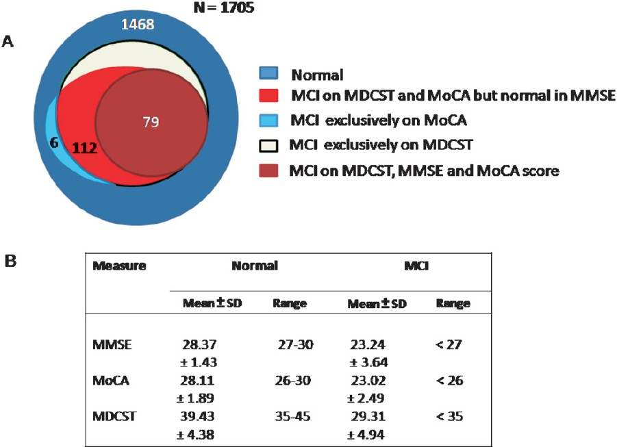 Comparison of MDCST, MoCA and MMSE Scores. (A) Graph showing percentage prevalence of MCI in the volunteers when assessed independently by MDCST, MoCA and MMSE. (B) Scores gained Normal and MCI individuals when assessed independently by Multi domain cognitive screening test (MDCST), Montreal cognitive assessment (MoCA) and Mini mental state examination (MMSE).