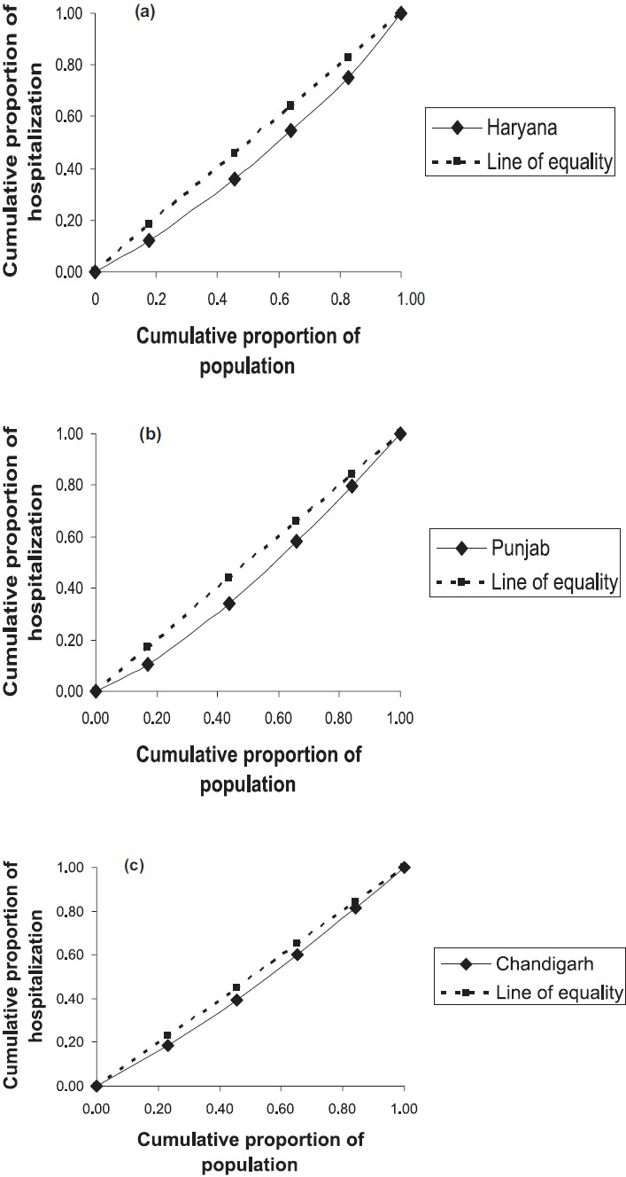 Concentration curves for hospitalization service utilization in the States in north India.