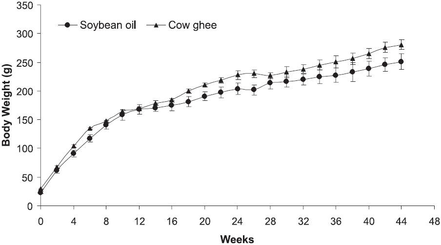 Body weight of rats fed soybean oil or cow ghee. Values are mean ± SE (n=5).