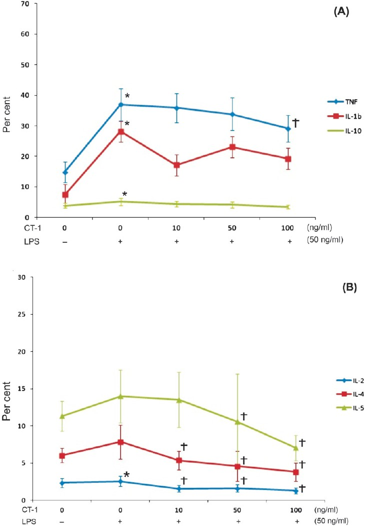 A. Effect of LPS and various CT-1 concentrations on monocyte TNFα, IL-5, and IL-10 production determined by flow cytometry after 6-h incubation period (n=11). Data are expressed as mean ± SEM, *P<0.05 vs. unstimulated monocytes, †P<0.05 vs. LPS alone. B. Effect of LPS and various CT-1 concentrations on CD4+ T-lymphocyte IL-2, IL-4, and IL-5 production determined by flow cytometry after 6-h incubation period (n=12). Data are expressed as mean ± SEM, *P<0.05 vs. unstimulated CD4+ T-lymphocytes, †P<0.05 vs. LPS alone.