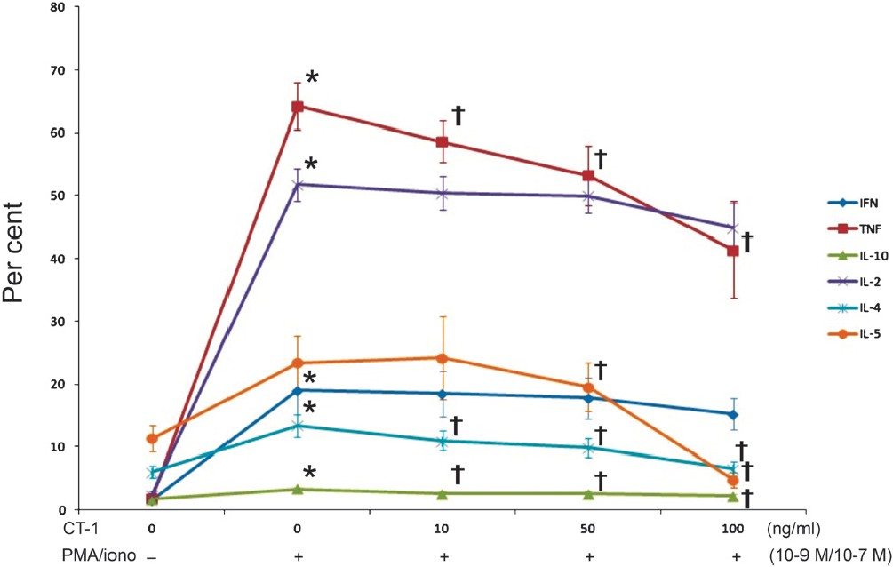 Effect of PMA/iono and various CT-1 concentrations on CD4+ T-lymphocyte IFN, TNFα, IL-1β, IL-2, IL-4, IL-5, and IL-10 production determined by flow cytometry after 6-h incubation period (n=12). Data are expressed as mean ± SEM, *P<0.05 vs. unstimulated CD4+ T-lymphocytes, †P<0.05 vs. PMA/iono alone.