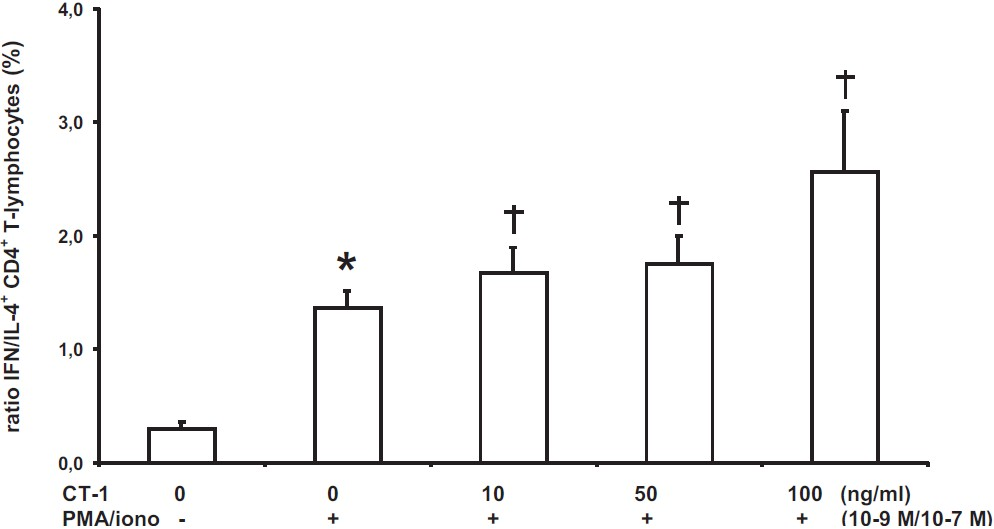 Ratio of IFN/IL-4 expressing CD4+ T-lymphocytes after PMA/iono stimulation and with various CT-1 concentrations determined by flow cytometry after a 6-h period (n=12). Data are expressed as mean ± SEM, *P<0.05 vs. unstimulated CD4+ T-lymphocytes, †P<0.05 vs. PMA/iono alone.
