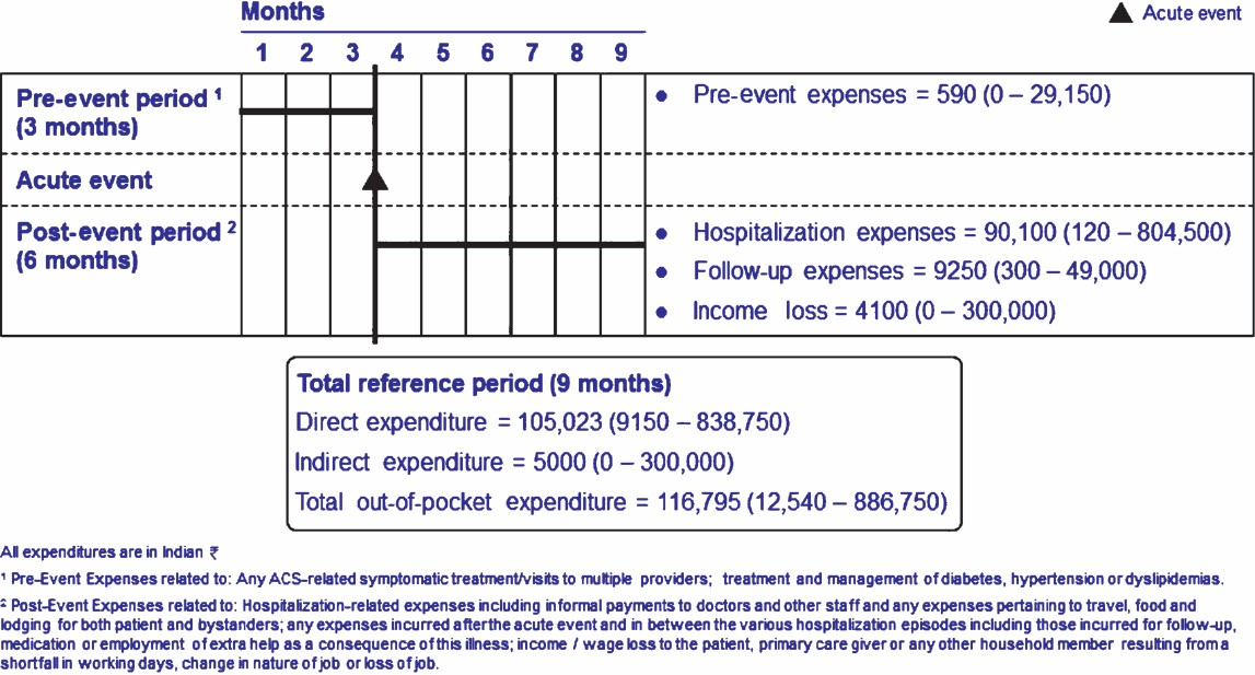 Median out-of-pocket expenditures in Indian rupees (Minimum - Maximum) related to acute coronary syndrome. This figure describes the various expenditures in , median (minimum - maximum) associated with acute coronary syndrome related to the acute event itself, the pre-event period (three months before the acute event) and the post-event period (till six months after the acute event).