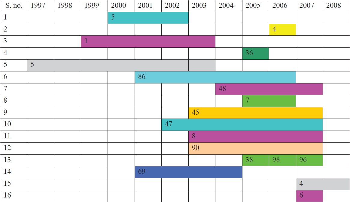 The years during which M. tuberculosis isolates were screened for drug sensitivity and MDR and XDR isolates were detected. Information on the exact year(s) in which XDR isolates were identified was not available in the papers from most centres. The numbers indicate the reported XDR M. tuberculosis isolates.