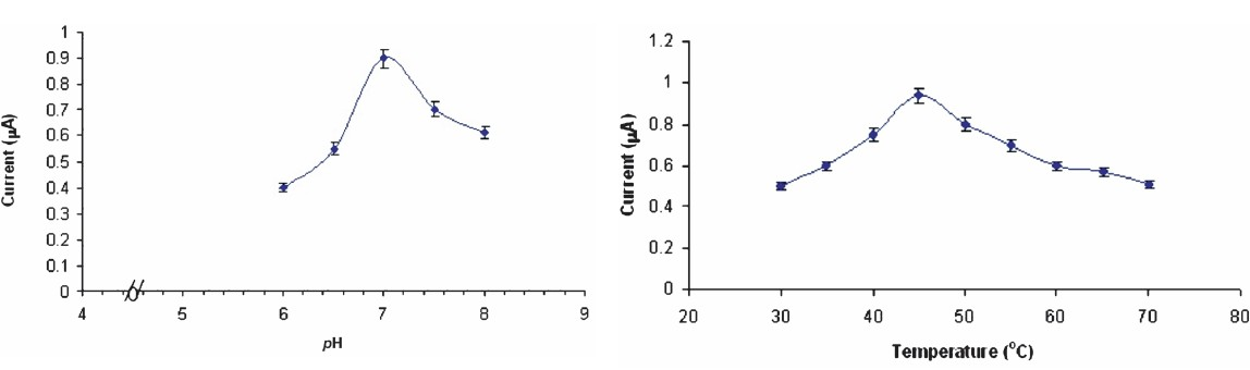 Effect of pH and incubation temperature on response of cholesterol biosensor based on epoxy resin membrane bound cholesterol oxidase.