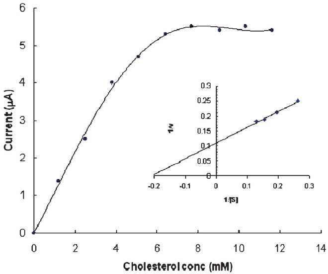 Effect of cholesterol concentration on cholesterol biosensor response based on epoxy resin membrane bound cholesterol oxidase (inset): Lineweaver-Burk plot of 1/I vs. 1/ cholesterol of epoxy resin membrane cholesterol oxidase.