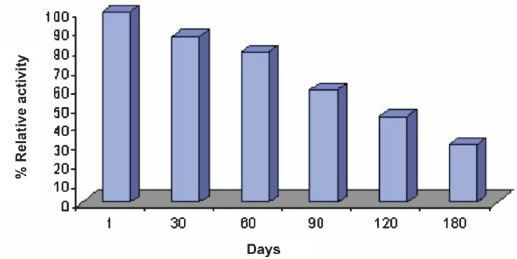 Effect of storage at 4°C on activity of cholesterol biosensor based on epoxy resin membrane bound cholesterol oxidase.
