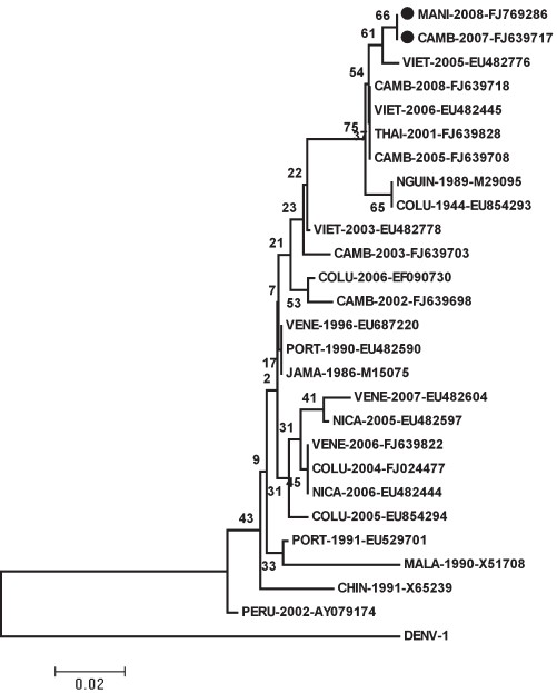 Phylogenetic relationship of Capsid gene segment of DENV-2 isolate from Manipur and reference DENV-2 sequences from GenBank. Virus isolates from Manipur grouped with Cambodian isolate 2007 are shown with markers. The scale bar indicates the genetic distance. DENV-1 was used as the outgroup virus.